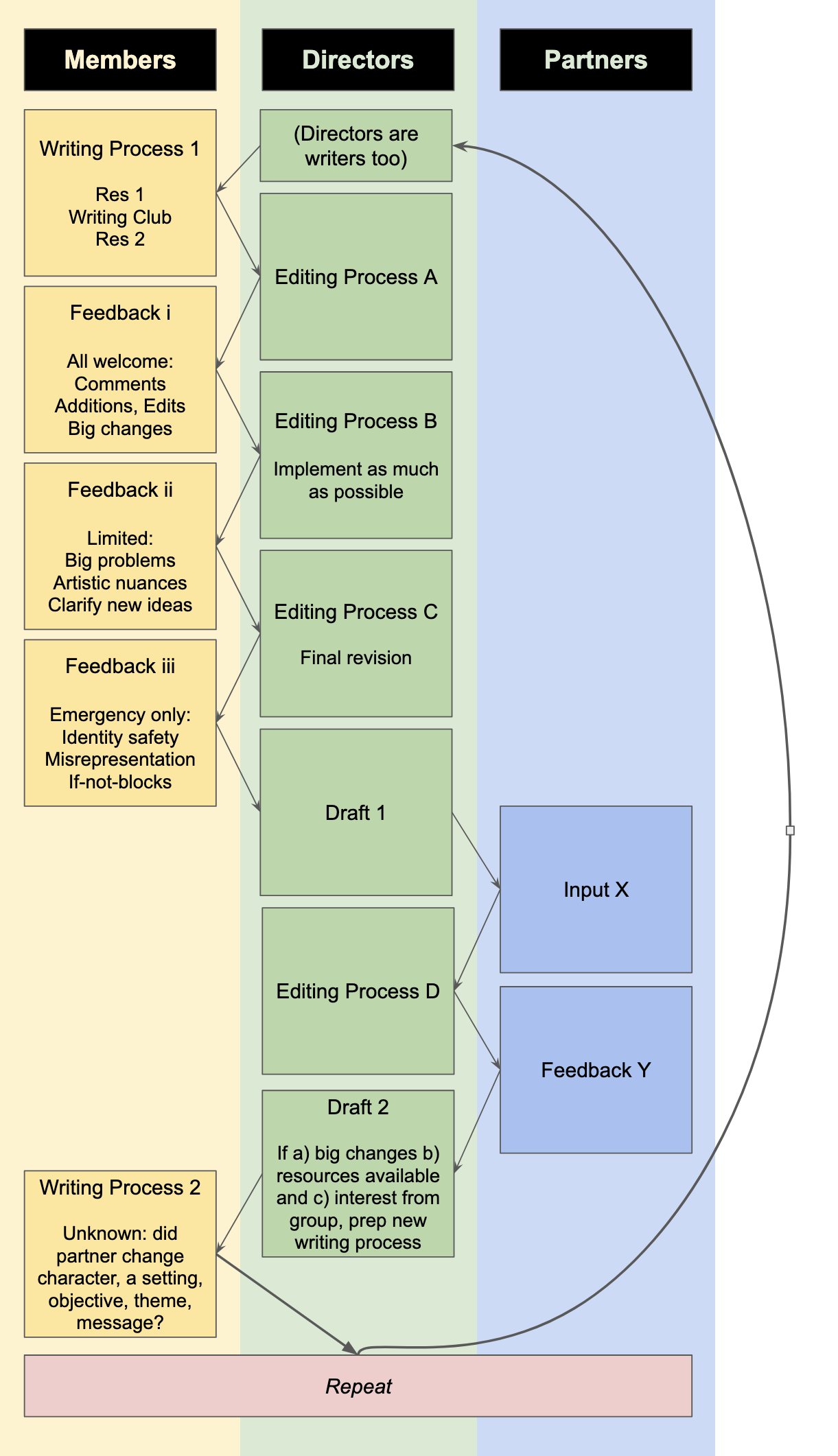 Legal and development process flowchart